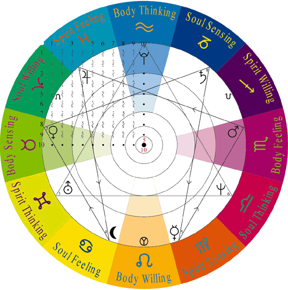 The Wheel by Arnold Keyserling